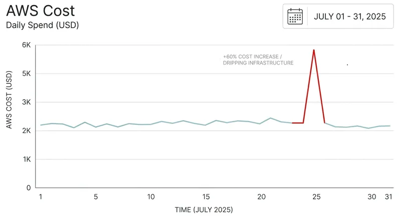 AWS cost breakdown showing a cost spike trend