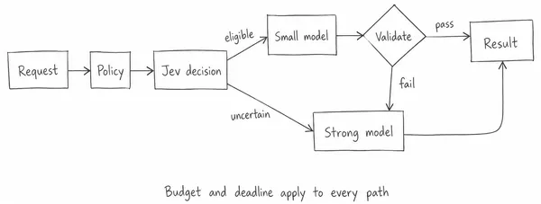 How to Reduce AI Costs with Jev: From a Simple Decision to a Smarter AI Workflow