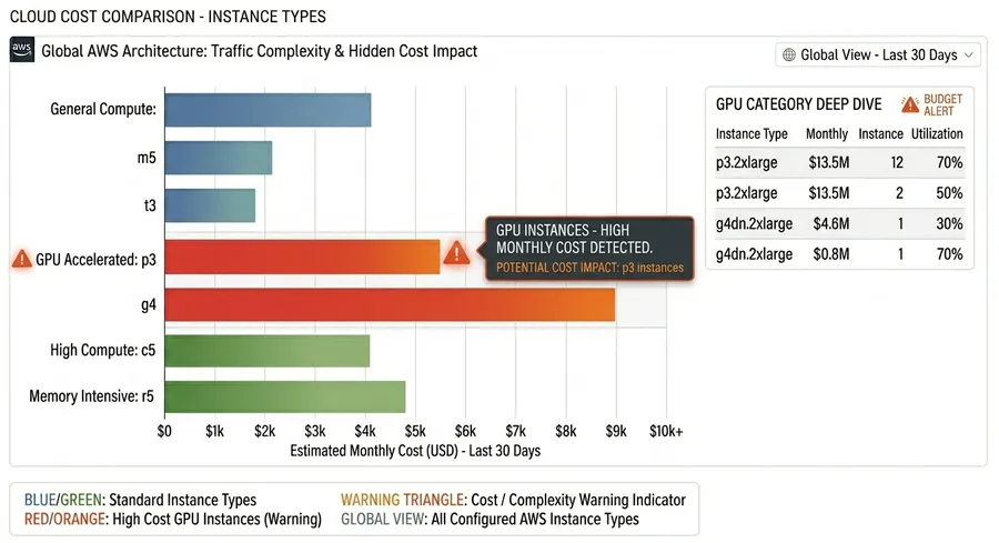 GPU and high-cost instance usage