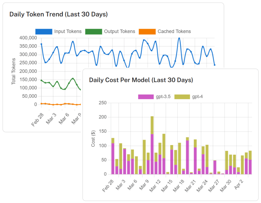 OpenAI Cost / Token