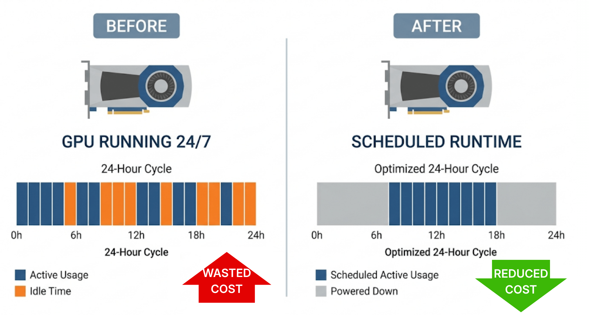 GPU Resource Optimization