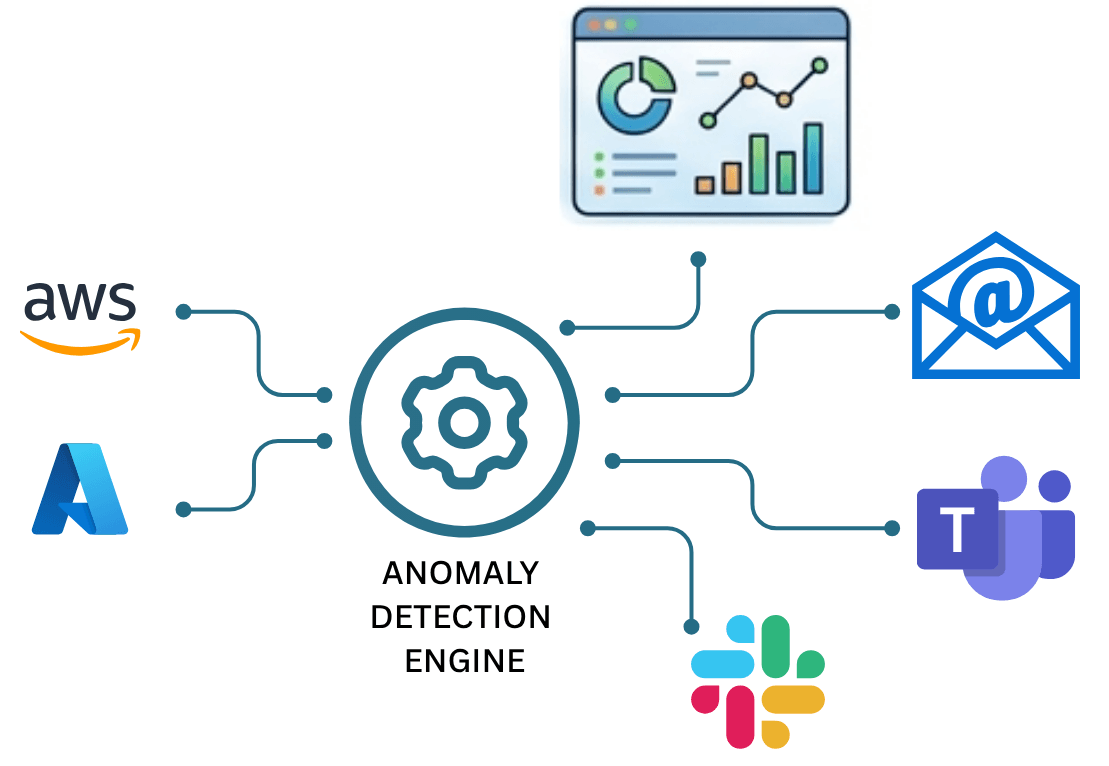 Anomaly detection dashboard for finance