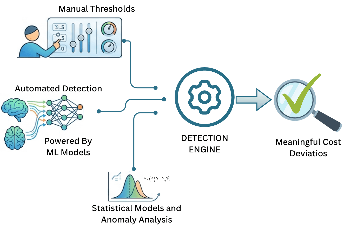 Intelligent & Configurable Detection Engine
