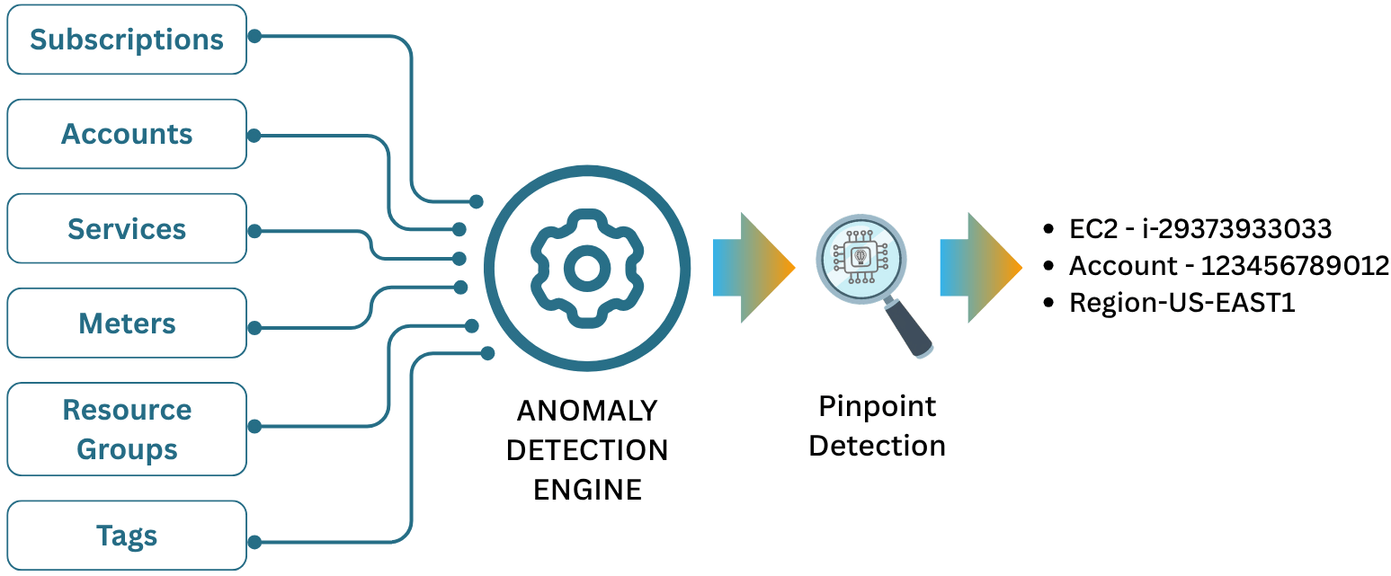 Granular Multi-Dimensional Cost Visibility
