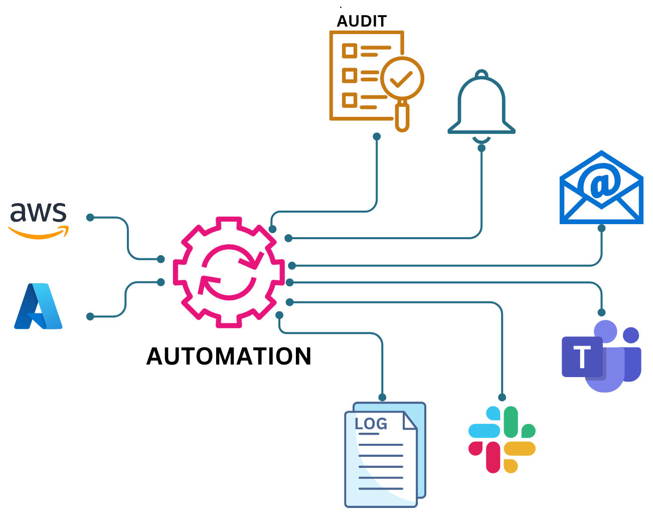 Automation audit logs and visibility dashboard