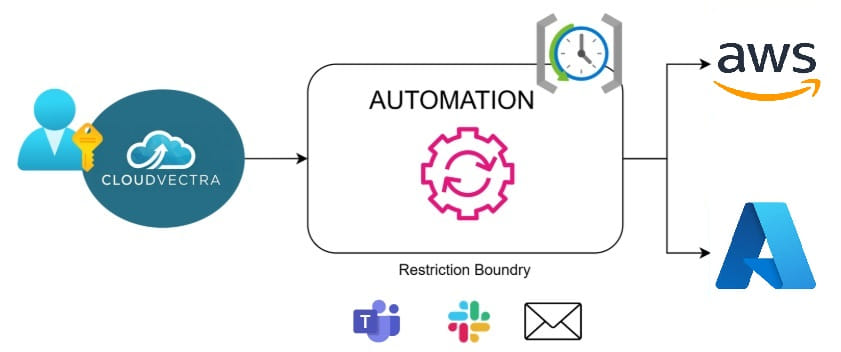 Unified Cloud Automation