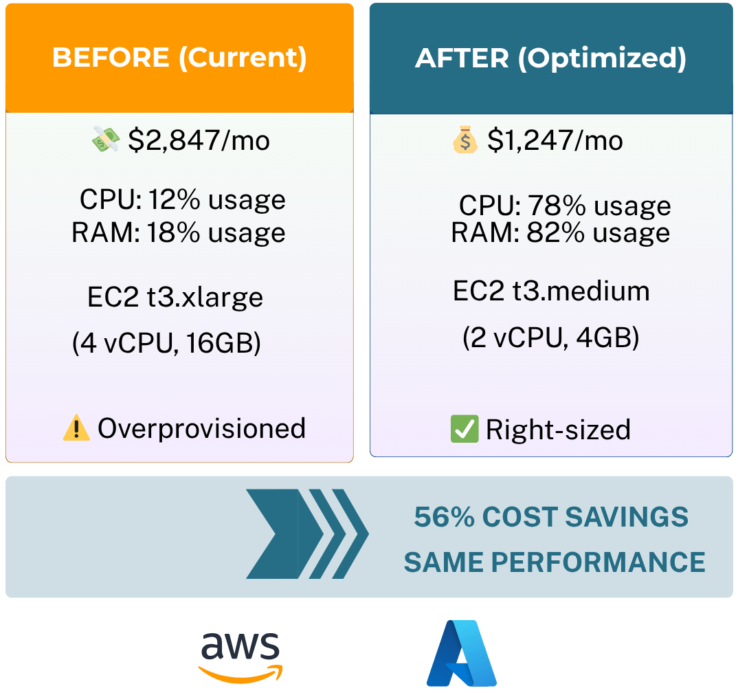 Rightsizing and cost optimization recommendations