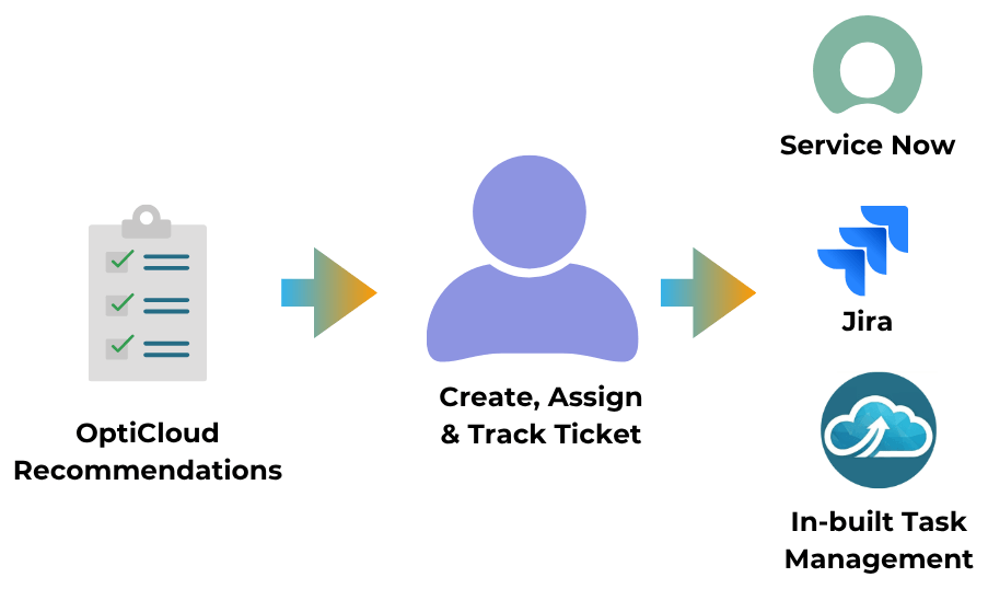 Task management and workflow for recommendations