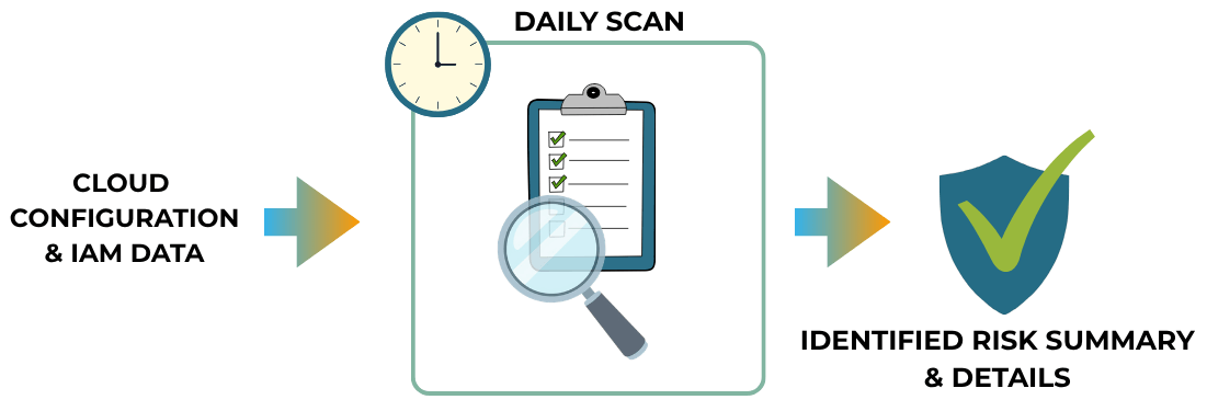 Continuous cloud security monitoring