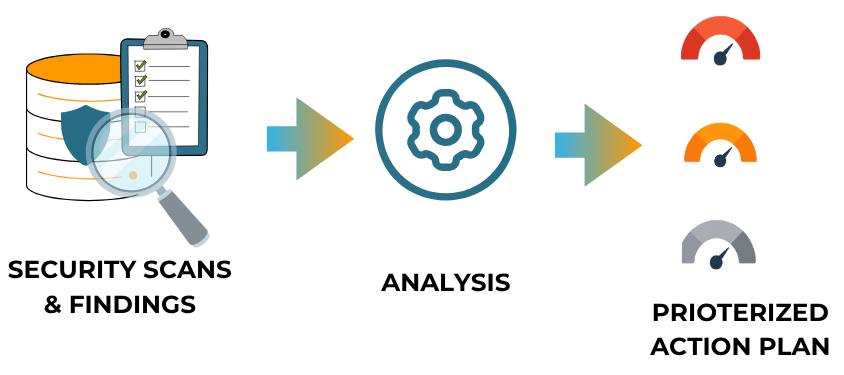 Actionable security recommendations