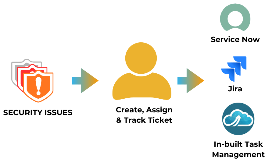 Security task and workflow visibility