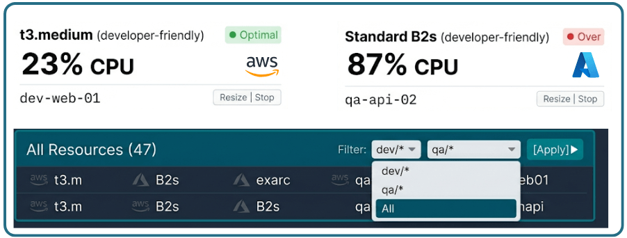 Unified view of compute resources across clouds