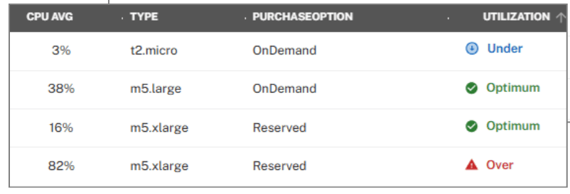 Daily utilization metrics with quick filters applied
