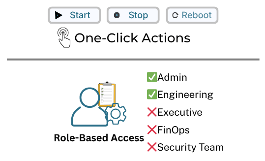 One-click controls for cloud resources with safeguards