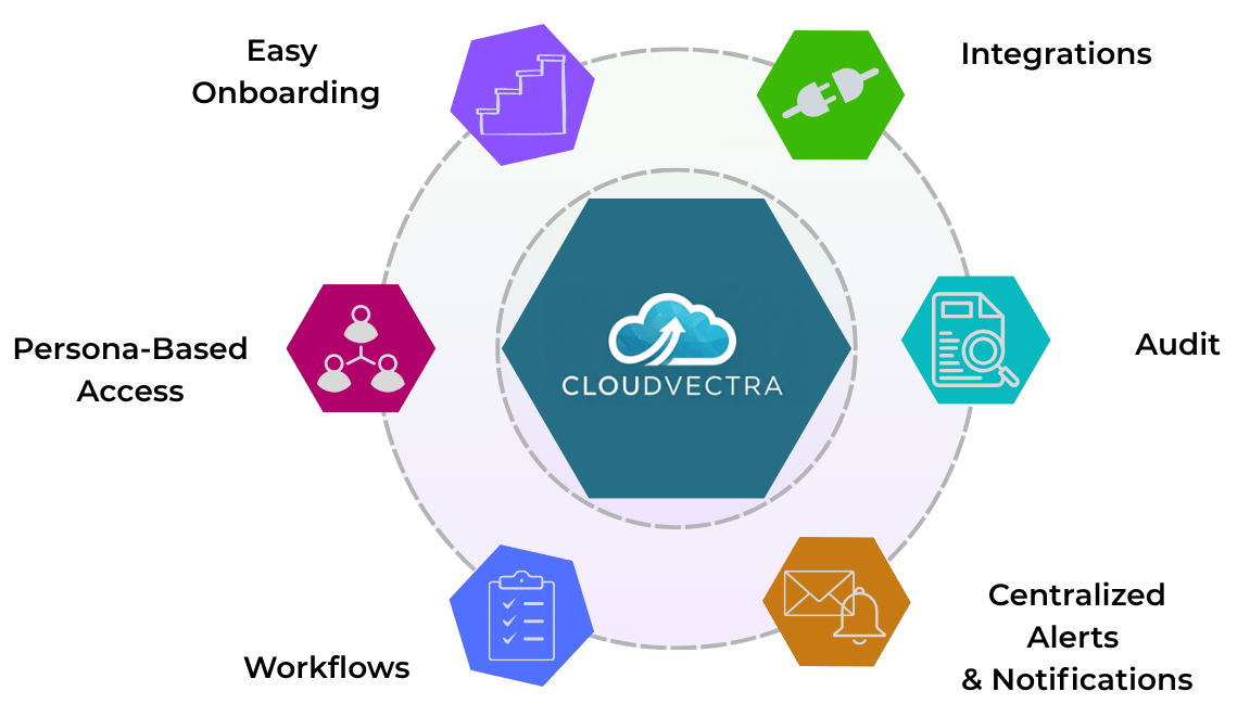 CloudVectra Platform Architecture